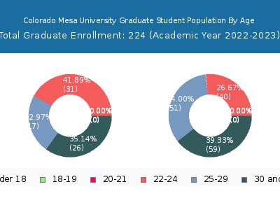 Colorado Mesa University 2023 Graduate Enrollment Age Diversity Pie chart