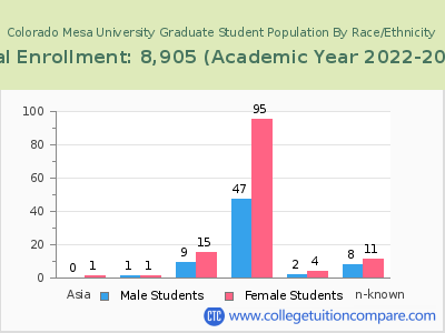 Colorado Mesa University 2023 Graduate Enrollment by Gender and Race chart