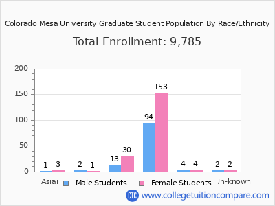 Colorado Mesa University 2025 Graduate Enrollment by Gender and Race chart