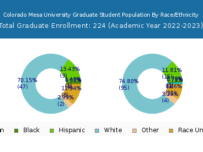 Colorado Mesa University 2023 Graduate Enrollment by Gender and Race chart