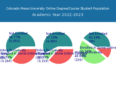 Colorado Mesa University 2023 Online Student Population chart
