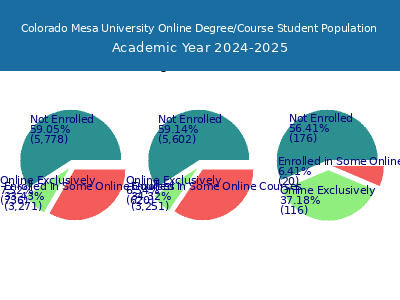 Colorado Mesa University 2025 Online Student Population chart