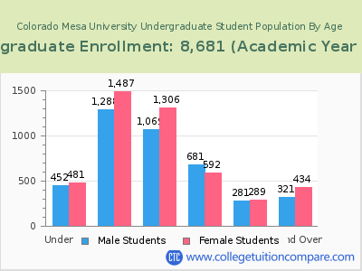 Colorado Mesa University 2023 Undergraduate Enrollment by Age chart