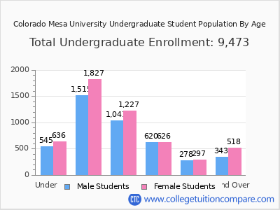 Colorado Mesa University 2025 Undergraduate Enrollment by Age chart