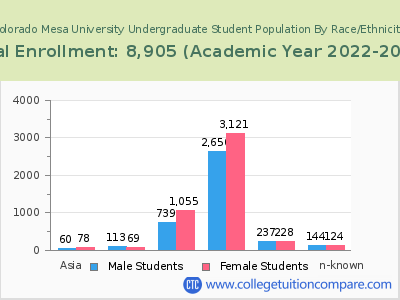 Colorado Mesa University 2023 Undergraduate Enrollment by Gender and Race chart