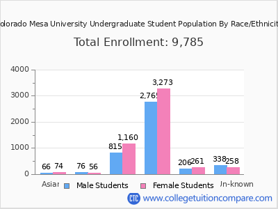 Colorado Mesa University 2025 Undergraduate Enrollment by Gender and Race chart