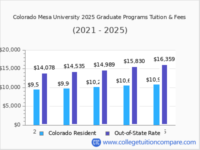 Colorado Mesa University 2025 graduate tuition chart