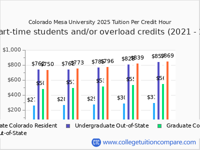 Colorado Mesa University 2025 cost per credit hour chart