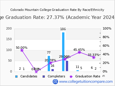 Colorado Mountain College graduation rate by race