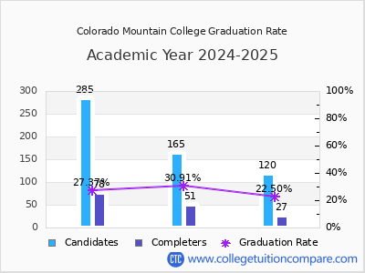Colorado Mountain College graduation rate by gender