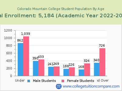 Colorado Mountain College 2023 Student Population by Age chart