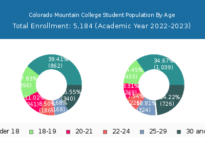 Colorado Mountain College 2023 Student Population Age Diversity Pie chart
