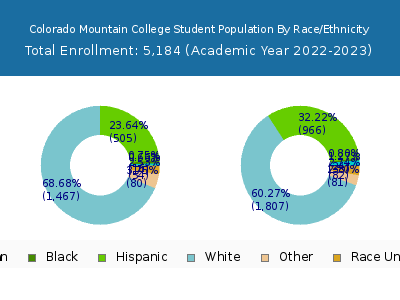 Colorado Mountain College 2023 Student Population by Gender and Race chart