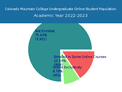 Colorado Mountain College 2023 Online Student Population chart