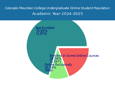 Colorado Mountain College 2025 Online Student Population chart