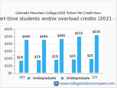 Colorado Mountain College 2025 cost per credit hour chart