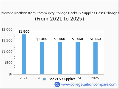 Colorado Northwestern Community College 2025 books & supplies cost chart