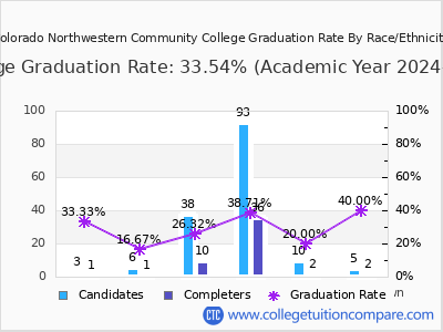 Colorado Northwestern Community College graduation rate by race