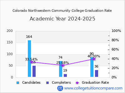 Colorado Northwestern Community College graduation rate by gender