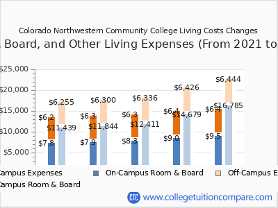 Colorado Northwestern Community College 2025 room & board cost chart