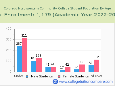 Colorado Northwestern Community College 2023 Student Population by Age chart