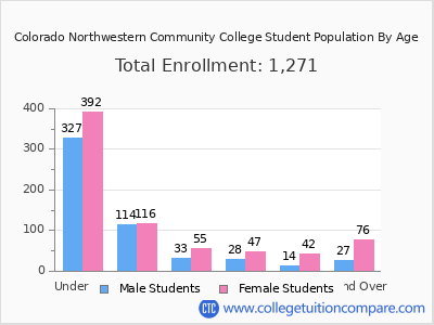 Colorado Northwestern Community College 2025 Student Population by Age chart