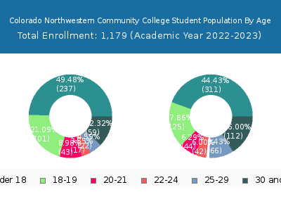 Colorado Northwestern Community College 2023 Student Population Age Diversity Pie chart