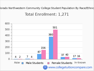 Colorado Northwestern Community College 2025 Student Population by Gender and Race chart