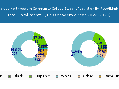 Colorado Northwestern Community College 2023 Student Population by Gender and Race chart