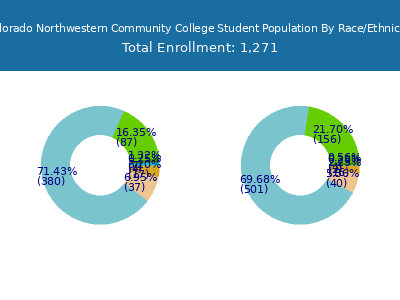 Colorado Northwestern Community College 2025 Student Population by Gender and Race chart