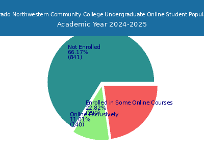 Colorado Northwestern Community College 2025 Online Student Population chart