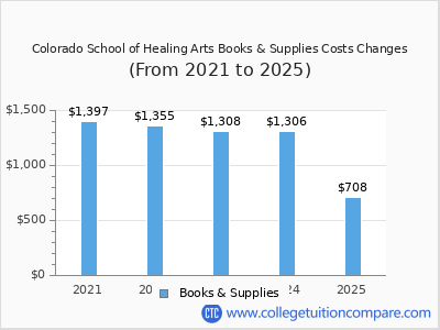 Colorado School of Healing Arts 2025 books & supplies cost chart