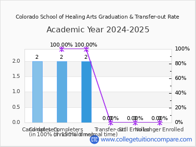 Colorado School of Healing Arts 2025 Graduation Rate chart
