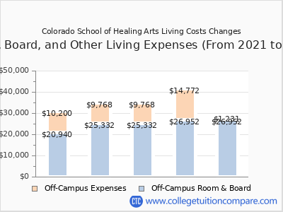 Colorado School of Healing Arts 2025 room & board cost chart