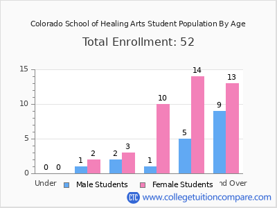 Colorado School of Healing Arts 2024 Student Population by Age chart