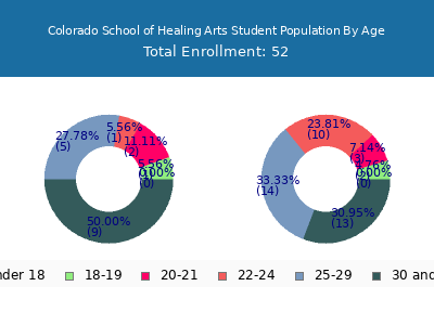 Colorado School of Healing Arts 2024 Student Population Age Diversity Pie chart