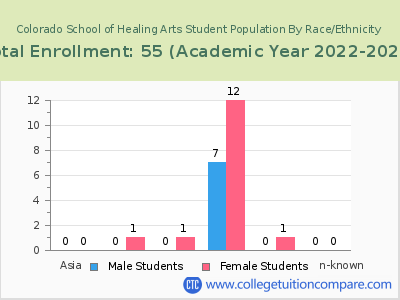 Colorado School of Healing Arts 2023 Student Population by Gender and Race chart