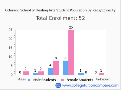 Colorado School of Healing Arts 2025 Student Population by Gender and Race chart