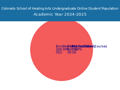 Colorado School of Healing Arts 2025 Online Student Population chart