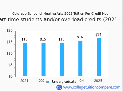 Colorado School of Healing Arts 2025 cost per credit hour chart