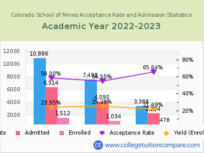 Colorado School of Mines 2023 Acceptance Rate By Gender chart