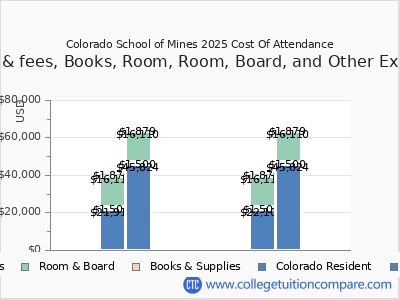 Colorado School of Mines 2025 COA (cost of attendance) chart