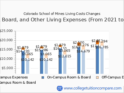 Colorado School of Mines 2025 room & board cost chart