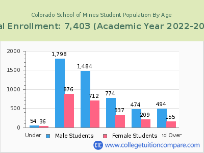 Colorado School of Mines 2023 Student Population by Age chart