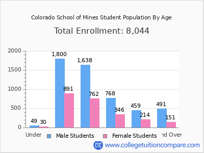 Colorado School of Mines 2024 Student Population by Age chart