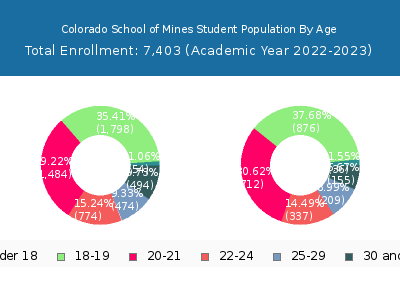 Colorado School of Mines 2023 Student Population Age Diversity Pie chart