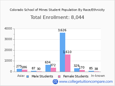 Colorado School of Mines 2025 Student Population by Gender and Race chart