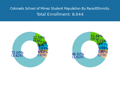 Colorado School of Mines 2025 Student Population by Gender and Race chart