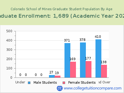 Colorado School of Mines 2023 Graduate Enrollment by Age chart