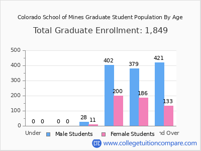 Colorado School of Mines 2024 Graduate Enrollment by Age chart